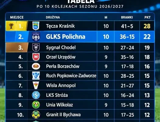 GLKS Polichna po 10 kolejkach: 22 punkty i drugie miejsce w tabeli